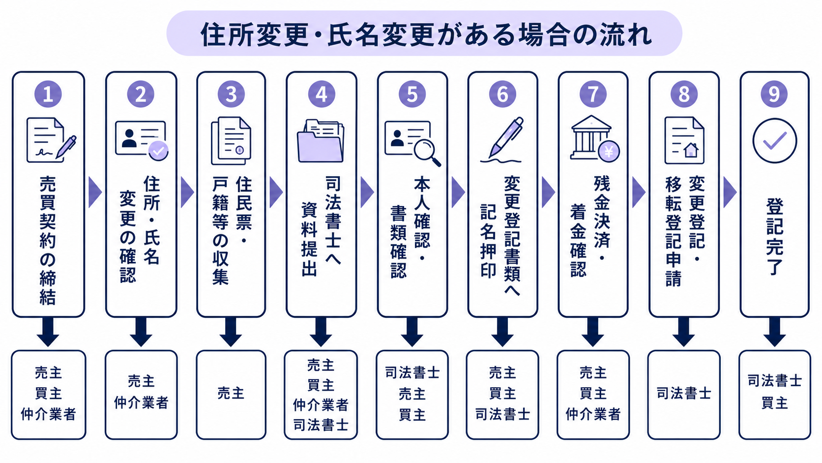 売主に住所変更・氏名変更がある場合の流れ