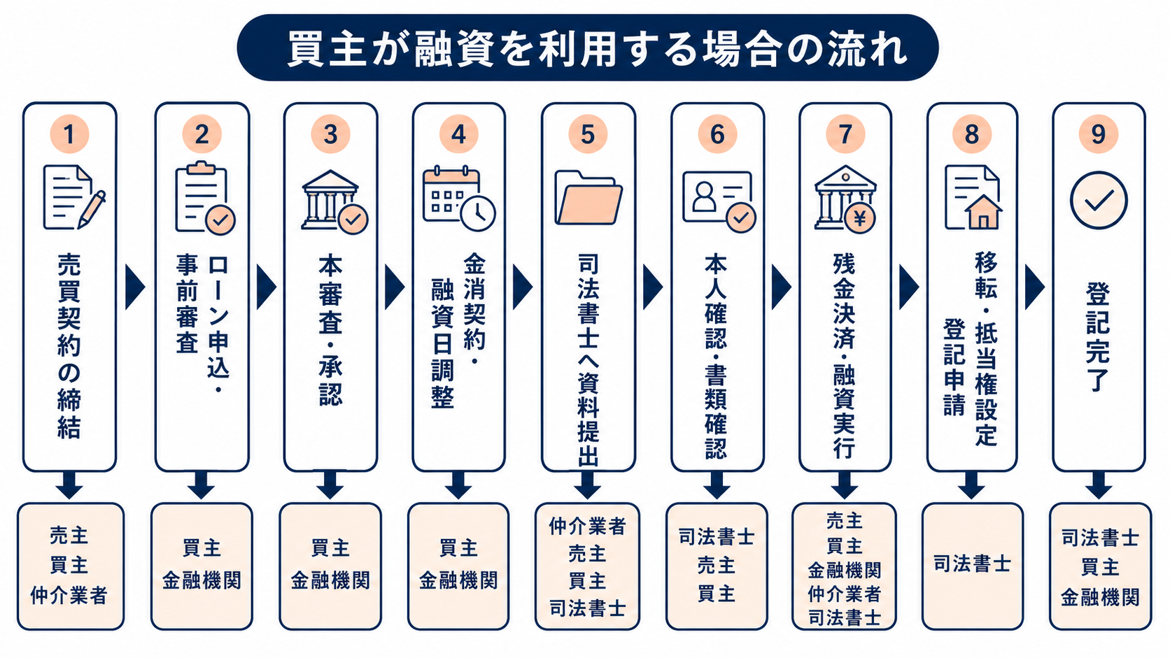 買主が融資を利用する場合の流れ
