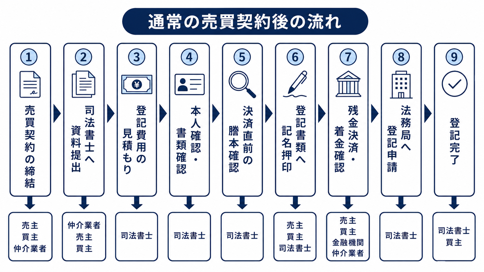 通常の売買契約後の流れの説明画像