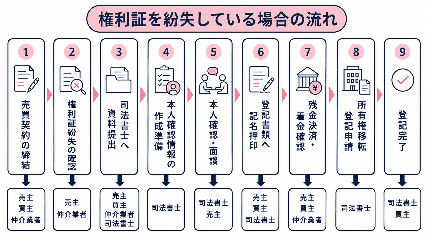 権利証を紛失している場合の流れ