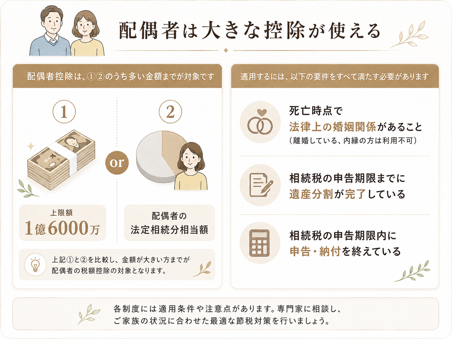 相続税の配偶者控除