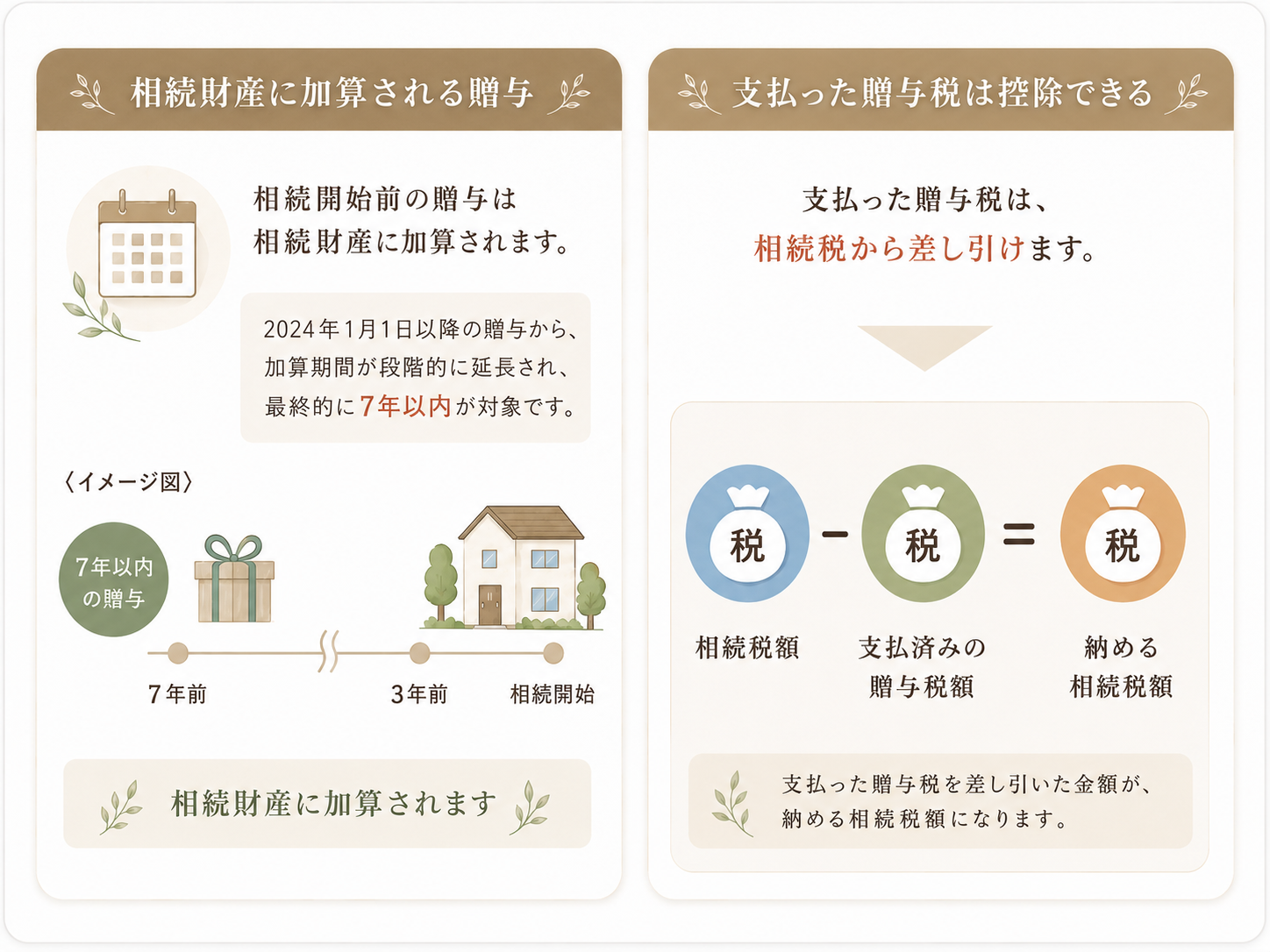 3年以内に納めた贈与税額の控除