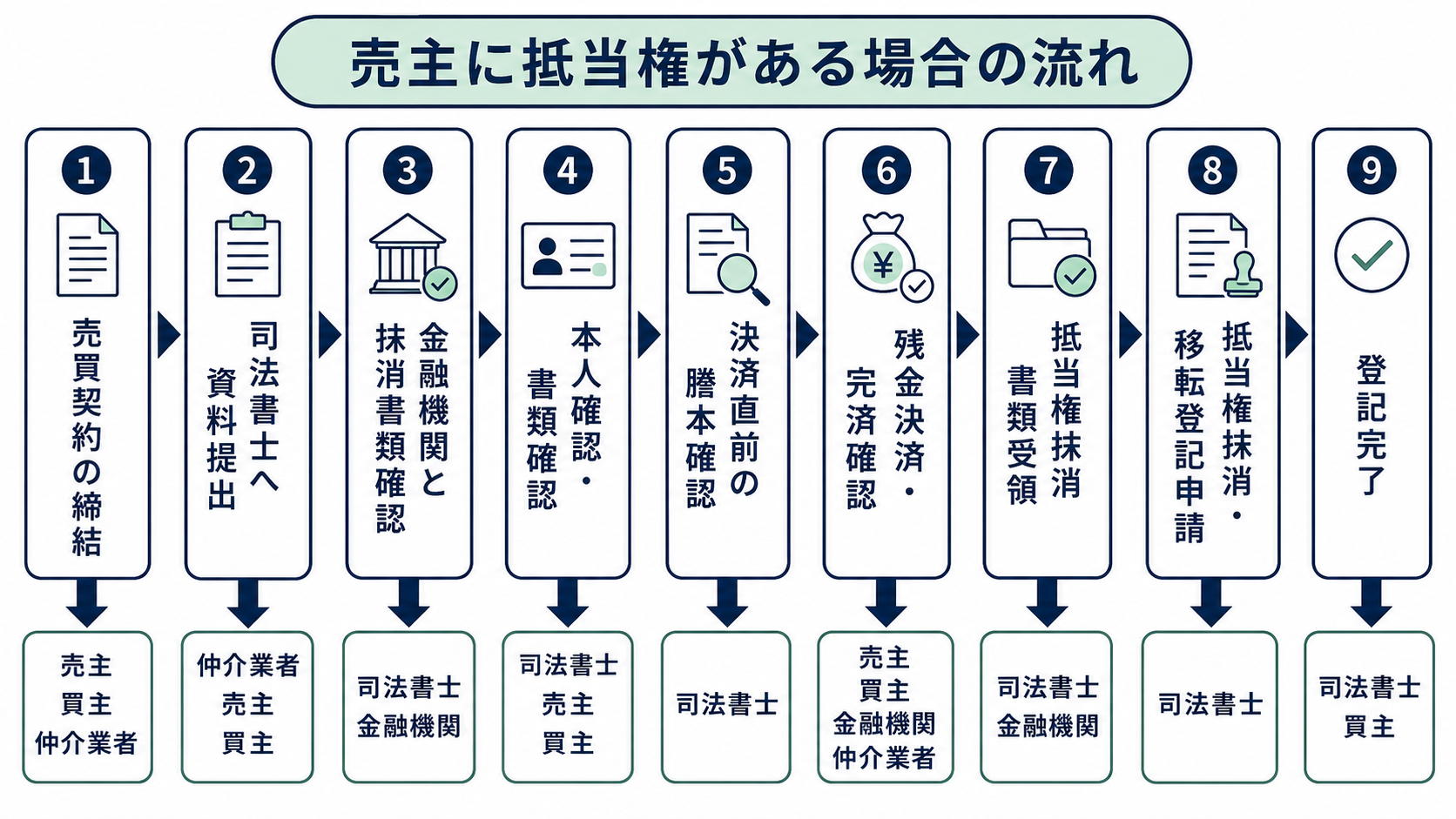 売主に抵当権がある場合の流れ