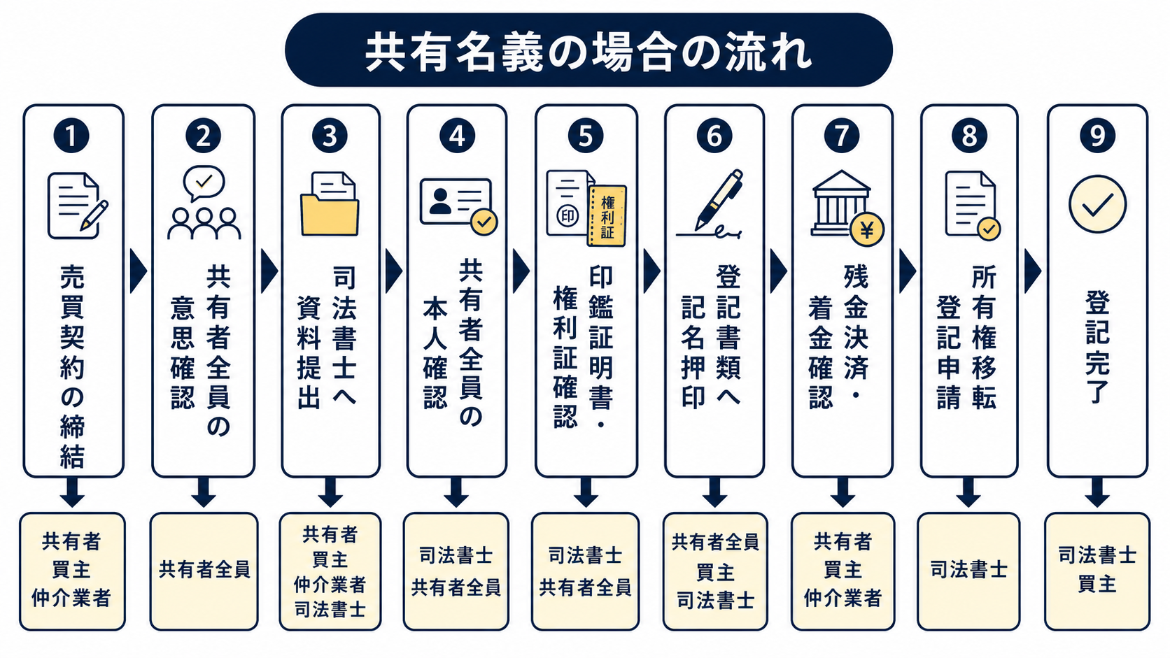 不動産が共有名義の場合の流れ